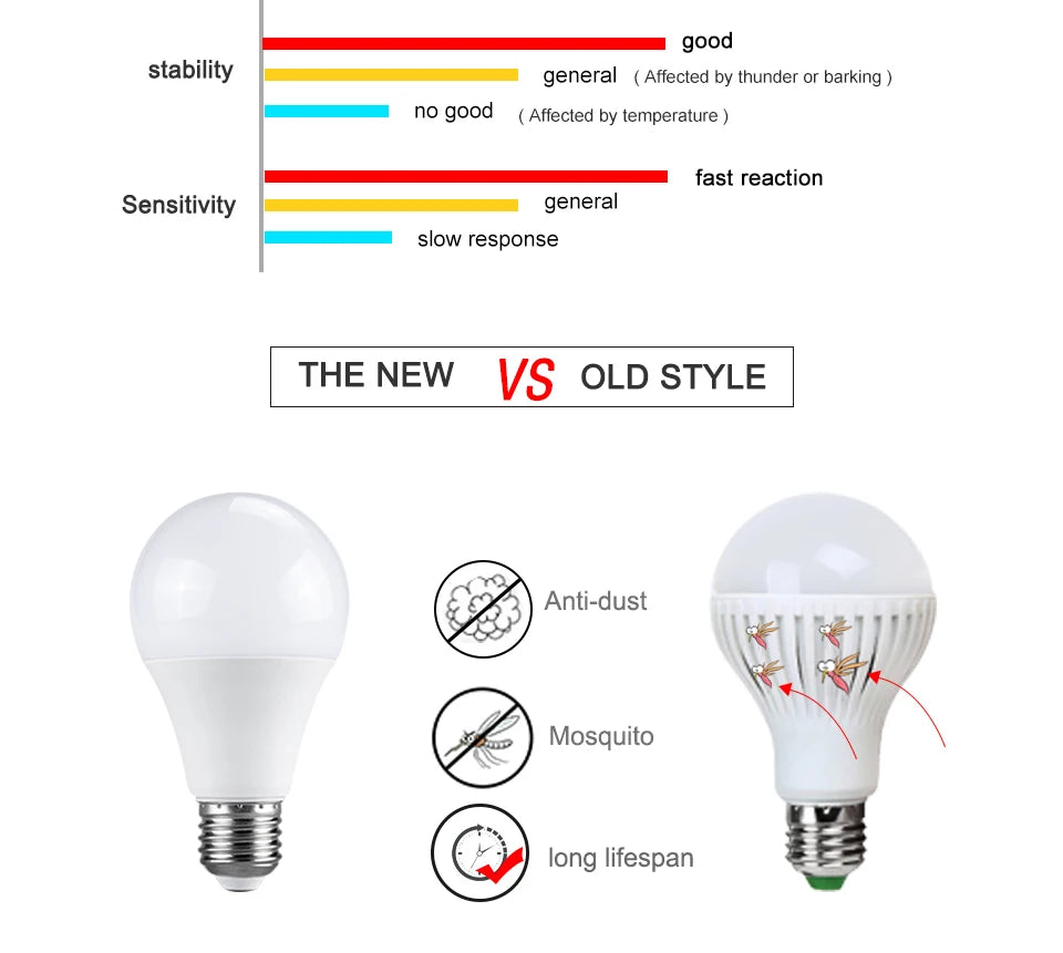 Bombilla LED E27 con Sensor de Movimiento por Radar