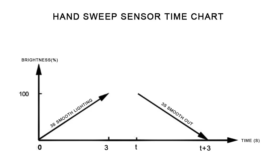 Interruptor de Sensor de Mano IR para Tira LED y Armario