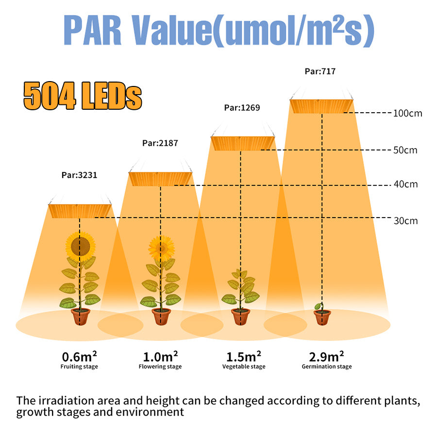 Lámpara LED de Cultivo Phyto para Plantas 3500W