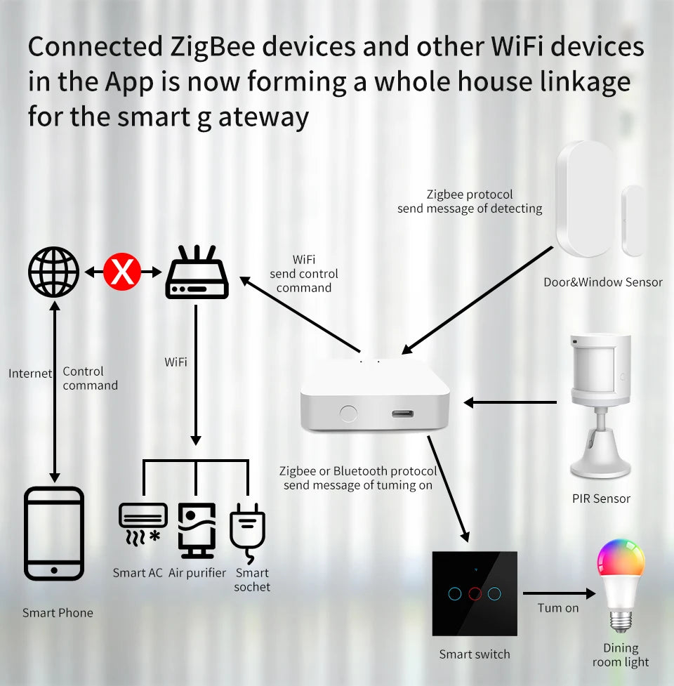 Puente de Enlace Inteligente Tuya Bluetooth para Hogar