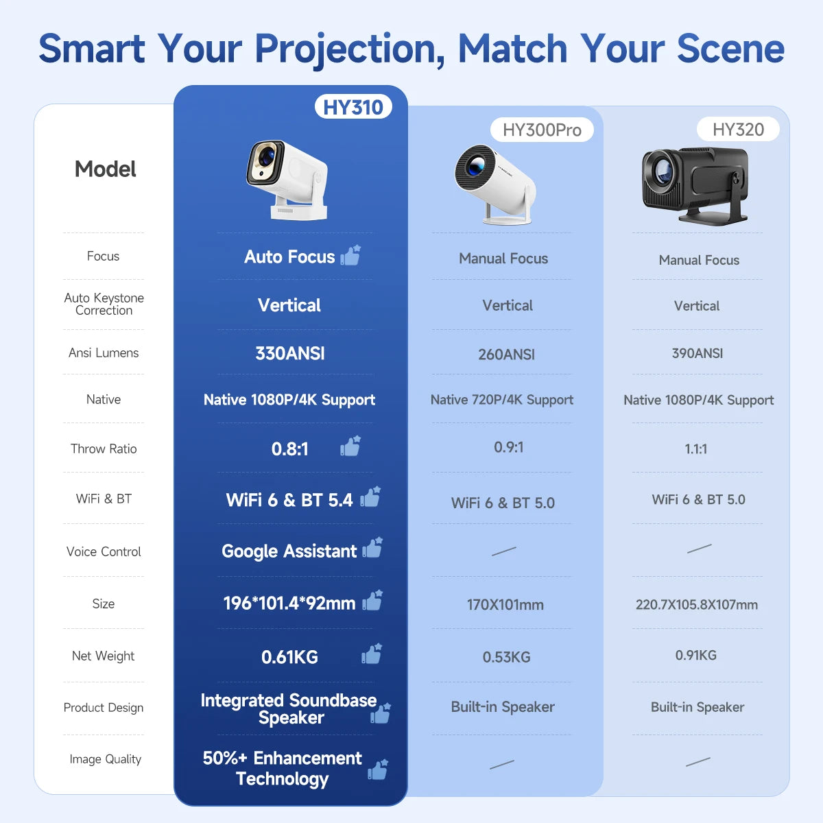 Proyector Magcubic Auto Focus 330 ANSI HY310, Compatible con 4K, 1080P, Android 11, WiFi6, BT5.4, Air Mouse, Control por Voz, Portátil, para el Hogar