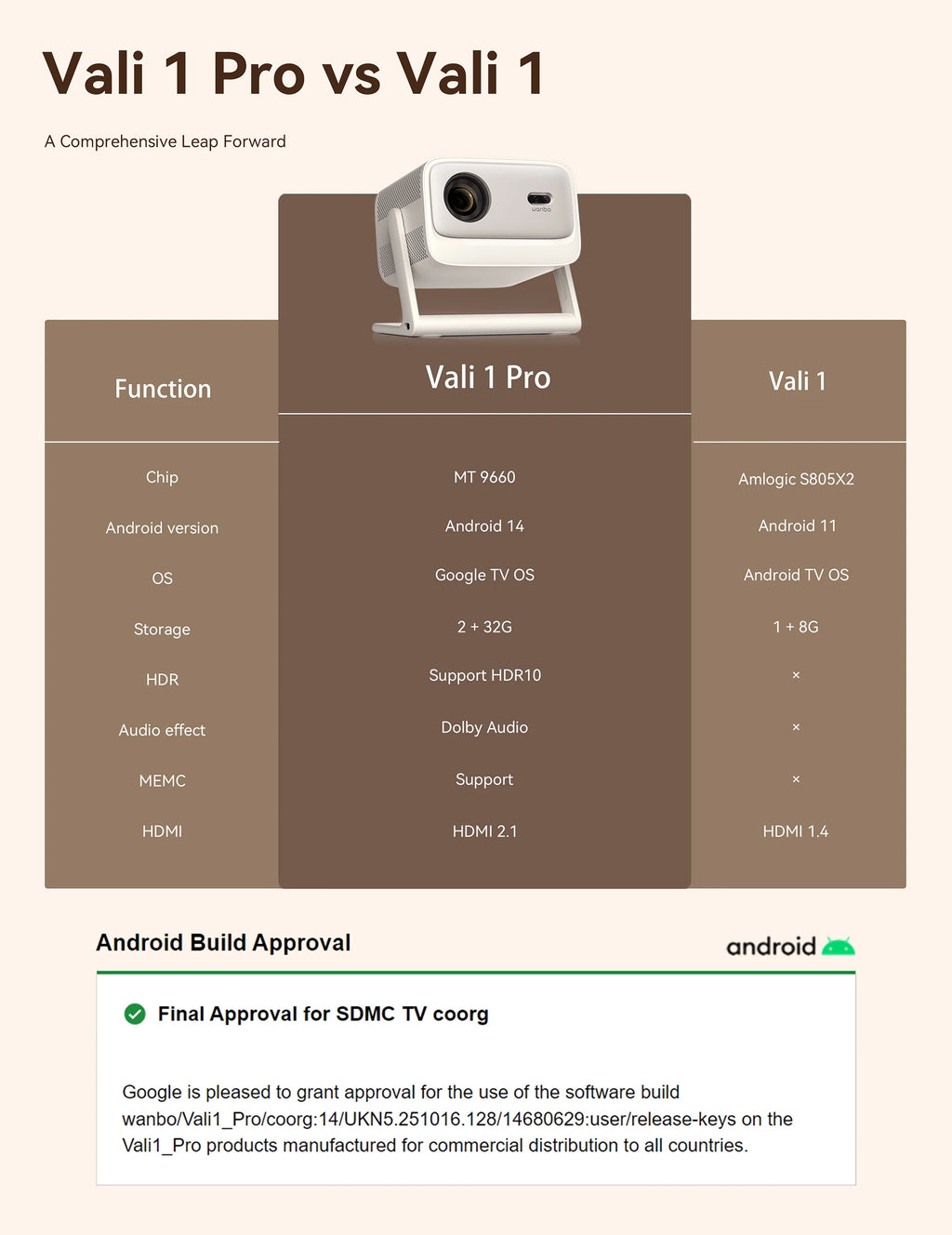 Wanbo Vali 1 Pro Proyector con Google TV 14, MEMC y Dolby, 900 ANSI, 1080P, HDR10, 2+32G, ≤28dB, ASA 3.0, HDMI 2.1