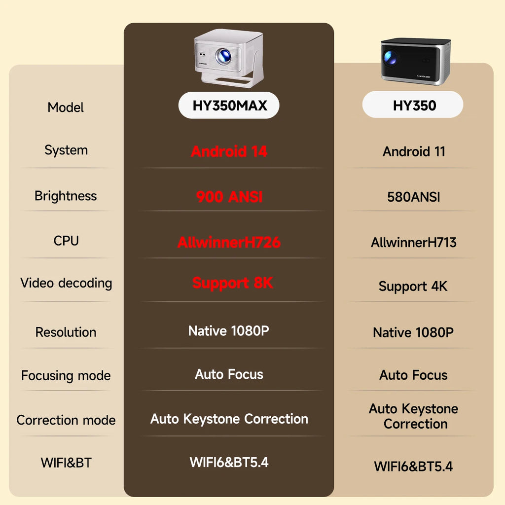 Proyector Magcubic Android 14, 900 ANSI, Enfoque Automático, 8K Nativo, 1080P, con Wifi 6, BT 5.4, HY350Max, para Películas, Uso en Exteriores, Proyección Multiángulo