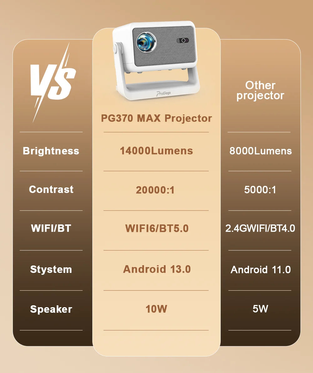 Mini Proyector PG370 MAX Full HD 4K, 700 Ansi, 1080P, WiFi, Android, Cine en Casa, PG370MAX, Reproductor Multimedia, Proyector Portátil 3D