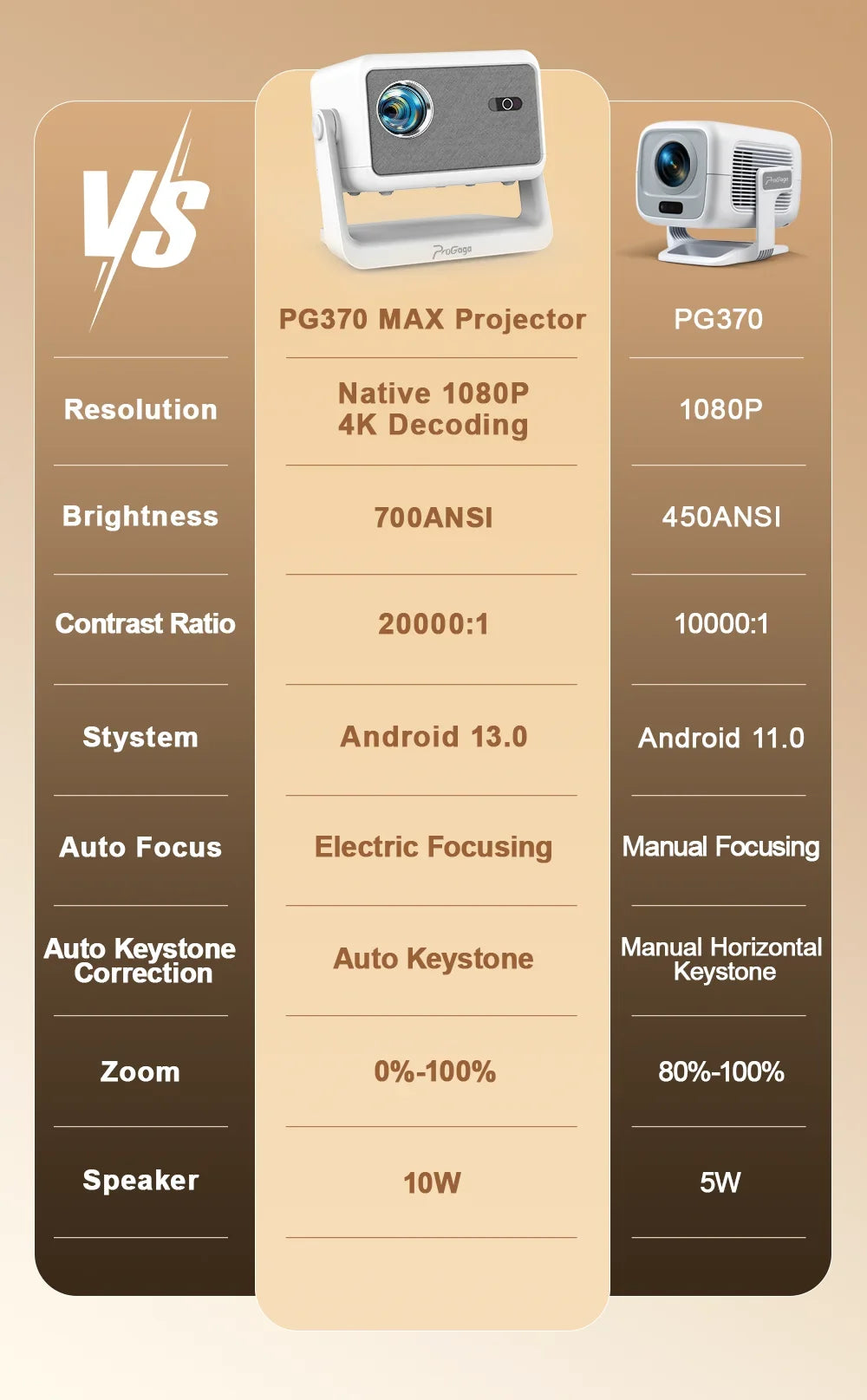 Proyector PG370Max 4K Compatible con Resolución Nativa de 1080P, 700ANSI, Proyector de Cine en Casa, Altavoz HiFi de 10W, WiFi6, Proyector Portátil para Películas