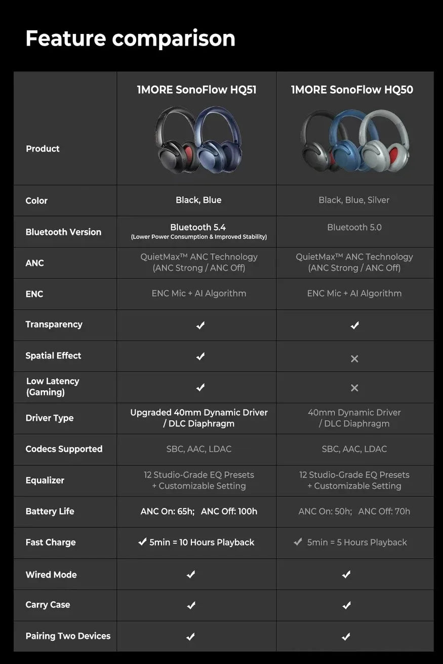Auriculares 1MORE SonoFlow Pro HQ51 ANC Bluetooth 5.4 Hi-Res LDAC con controlador DLC de 40 mm, QuietMax ANC de 42 dB, batería de 100 horas, auriculares supraaurales