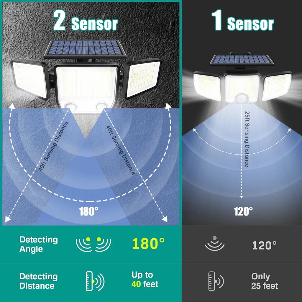 Reflector Solar 3000LM con Sensor de Movimiento PIR Dual y 3 Modos IP65