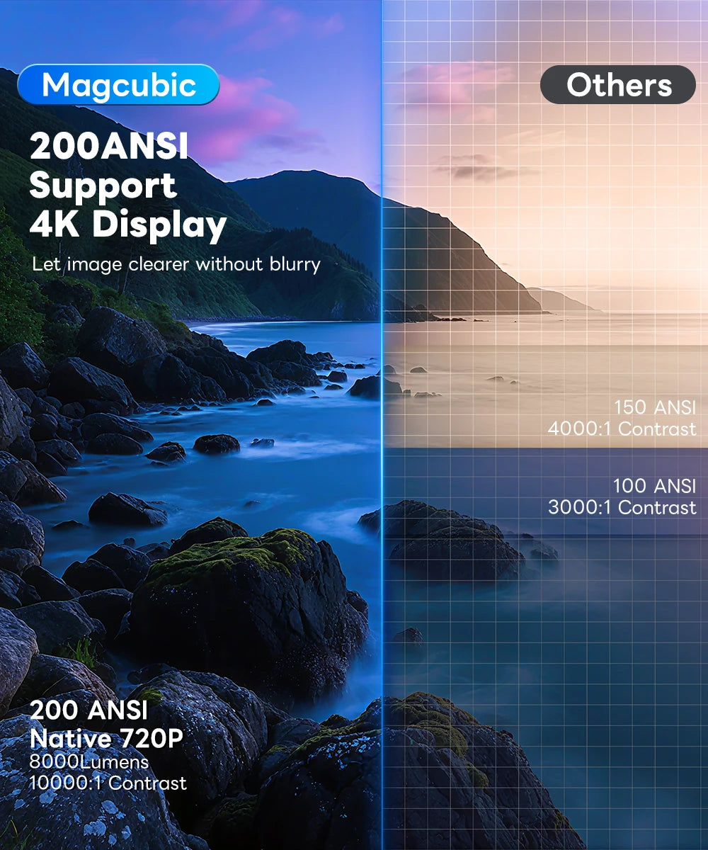Nuevo Proyector Portátil HY900 con Decodificación 4K, Wi-Fi 6 Dual, Chip Allwinner, 290ANSI, BT5.0, Perfecto para Cine en Casa y Uso en Exteriores
