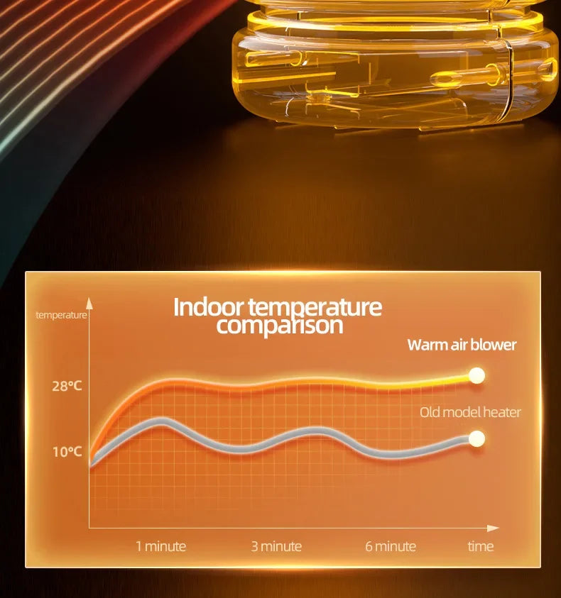 Calentador doméstico pequeño, temperatura constante duradera, añadir rápidamente seguridad y ahorro de energía, protección de apagado, calentador eléctrico