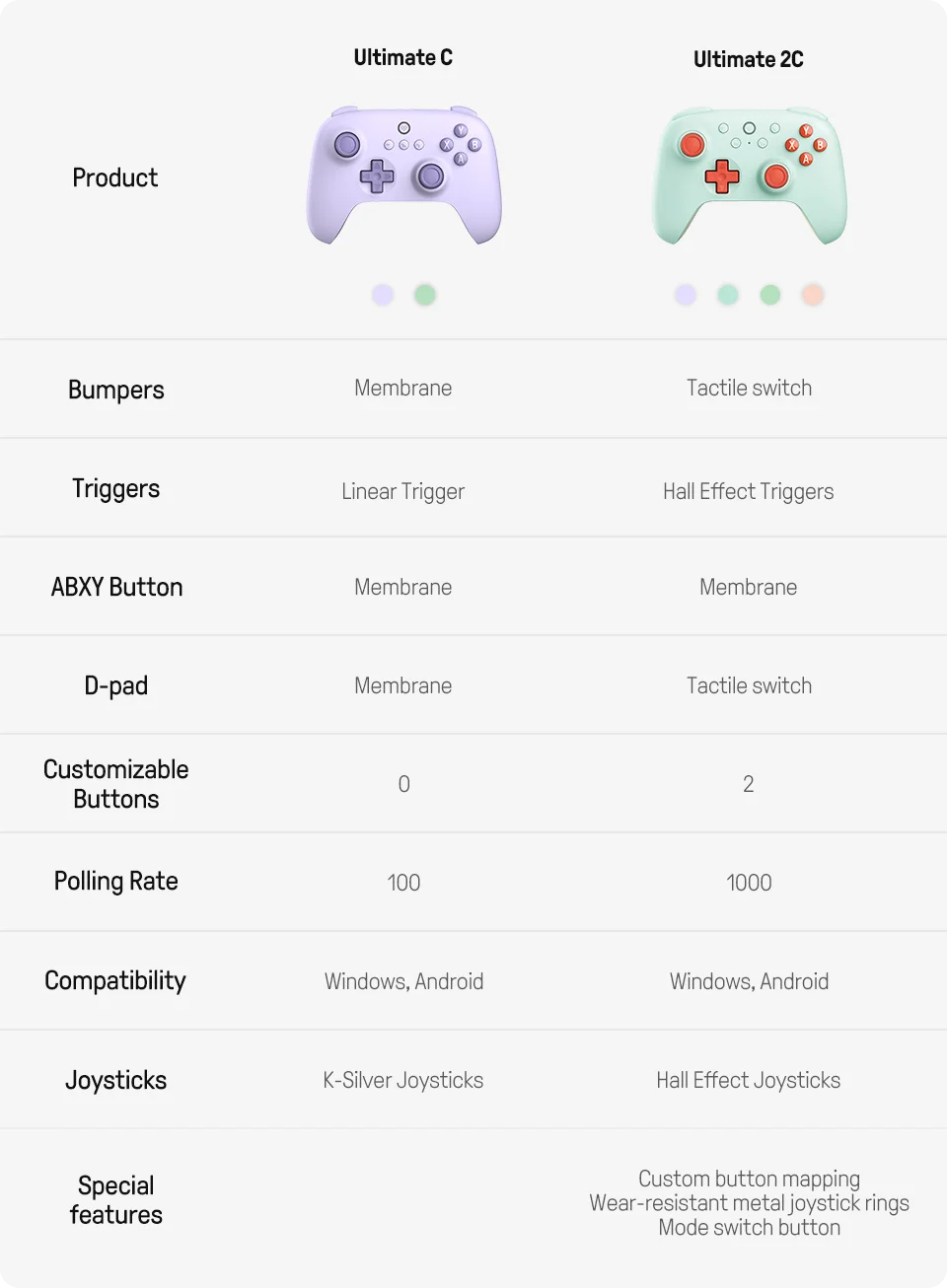 Controlador de juegos inalámbrico 8BitDo Ultimate 2C para PC, Windows 10, 11, Steam Deck, Raspberry Pi, accesorios para mando Android