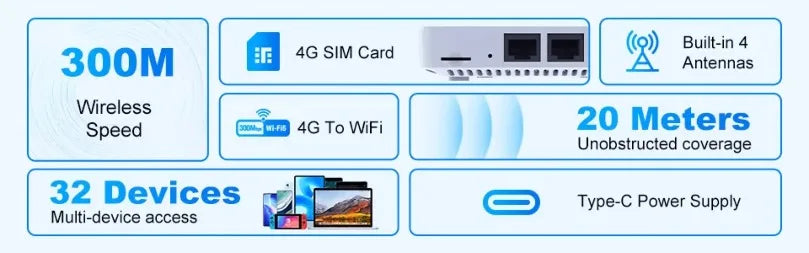 Módem de Tarjeta SIM 4G LTE WiFi6, Router Inalámbrico Móvil con Interfaz Tipo-C, Conexión para un Máximo de 32 Dispositivos, Router WiFi para Asia, Europa y África