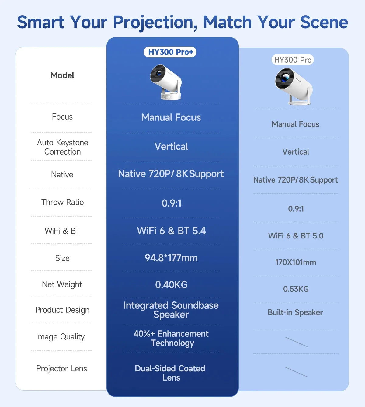 Proyector Magcubic HY300Pro+ 8k Android 14, Wifi Dual, 290ANSI, BT5.4, Proyector de Video para Cine, Portátil para Exteriores